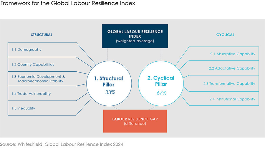 Switzerland, Denmark and Holland world's more resilient labour markets
