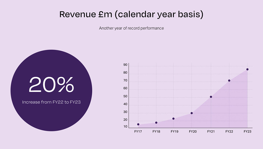 Revenue Elixirr £m