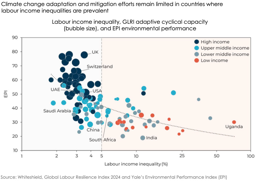 Climate change adaptation and mitigation efforts remain limited in countries where labour income inequalities are prevalent