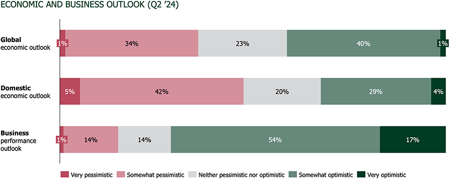Economic and business outlook