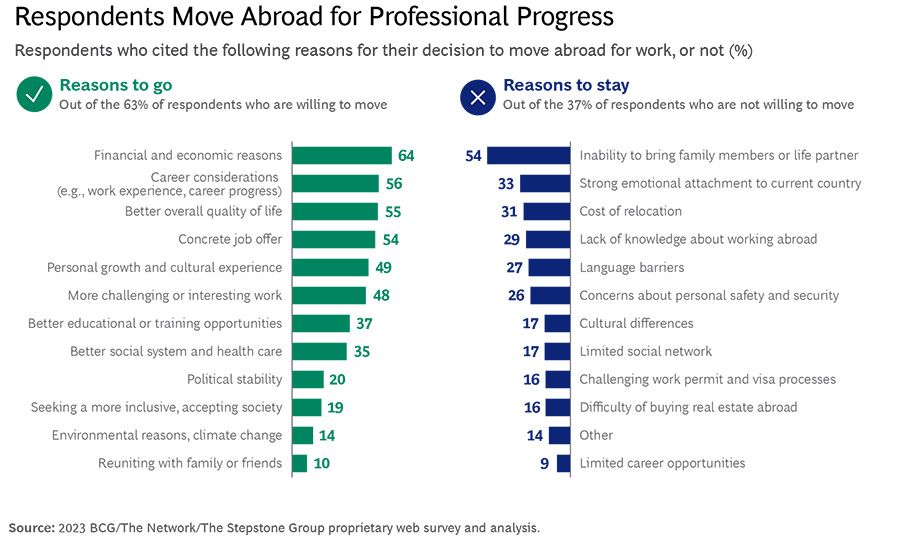 London still the top destination for international workers