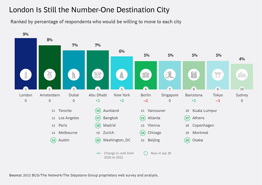 London still the top destination for international workers