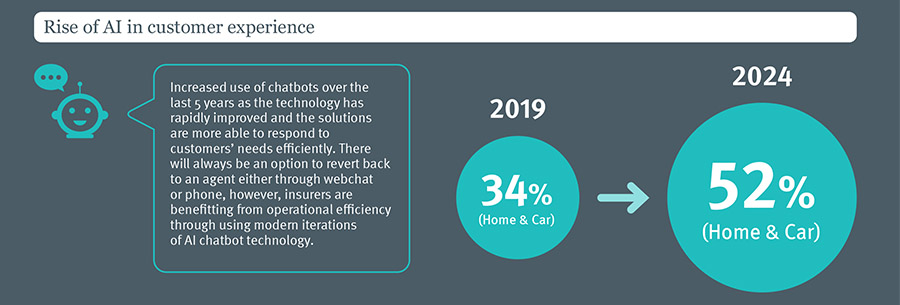 Insurers accelerating use of digital in customer journey