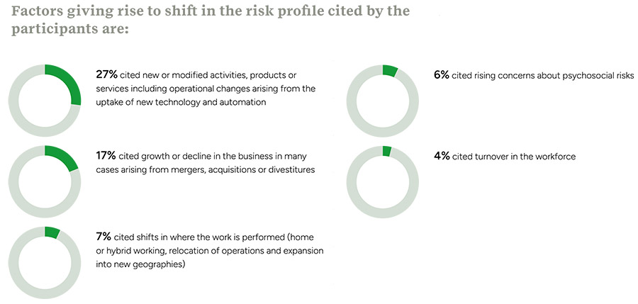 Leadership engagement needed to drive health and safety