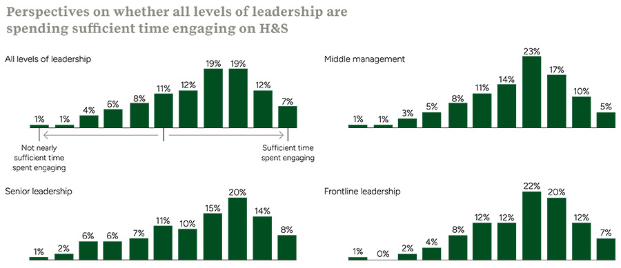Leadership engagement needed to drive health and safety
