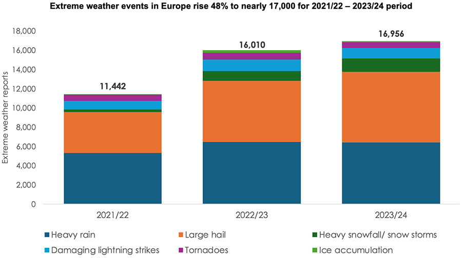 Extreme weather events in Europe rise 48% to nearly 17,000 for 2021/22 – 2023/24 period
