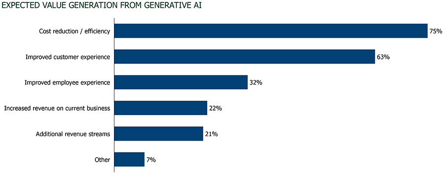 Half of UK businesses claim to be piloting Generative AI use cases