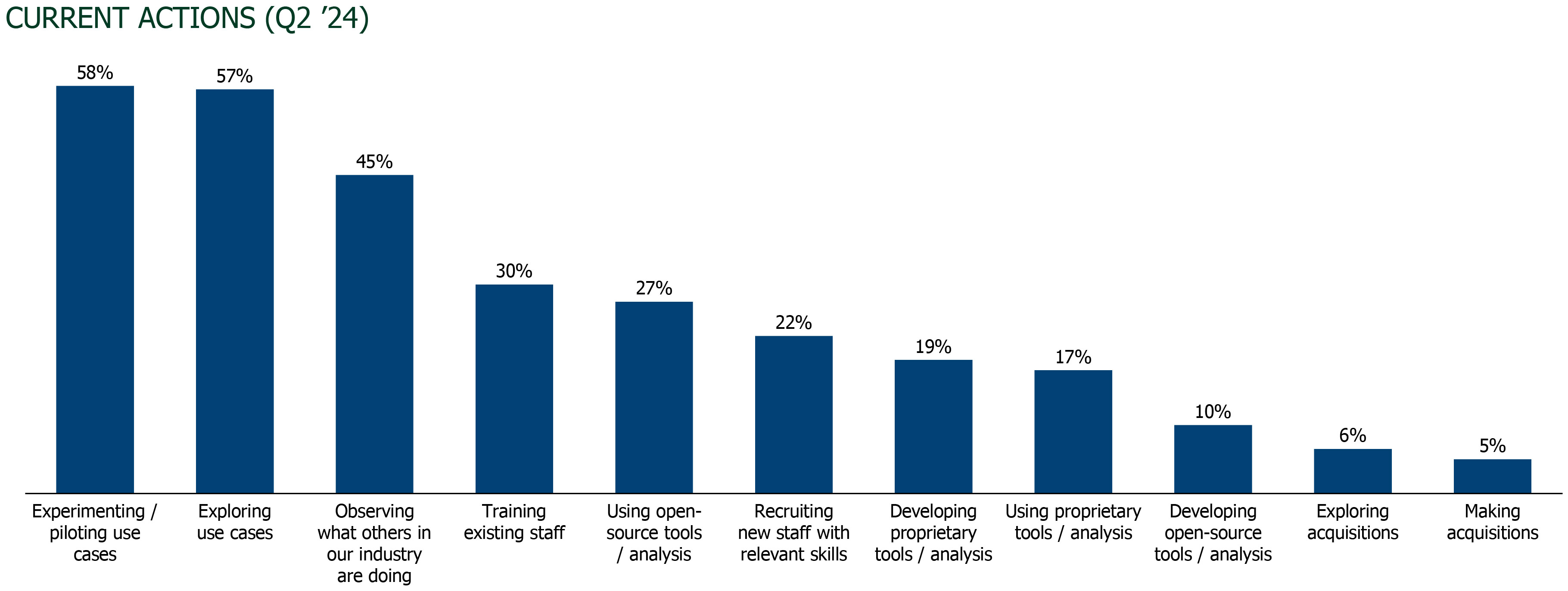 Half of UK businesses claim to be piloting Generative AI use cases