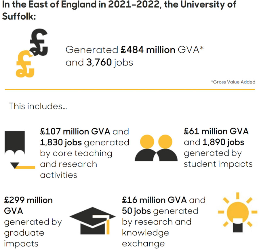 Economic impact of University of Suffolk over £860 million Economic impact of University of Suffolk over £860 million