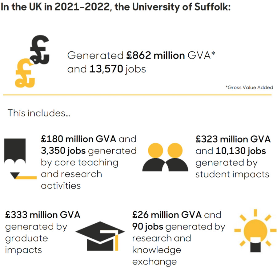 Economic impact of University of Suffolk over £860 million Economic impact of University of Suffolk over £860 million