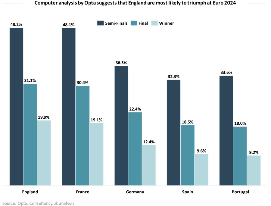 Supercomputer predicts Three Lions triumph at Euro 2024 Supercomputer predicts Three Lions triumph at Euro 2024