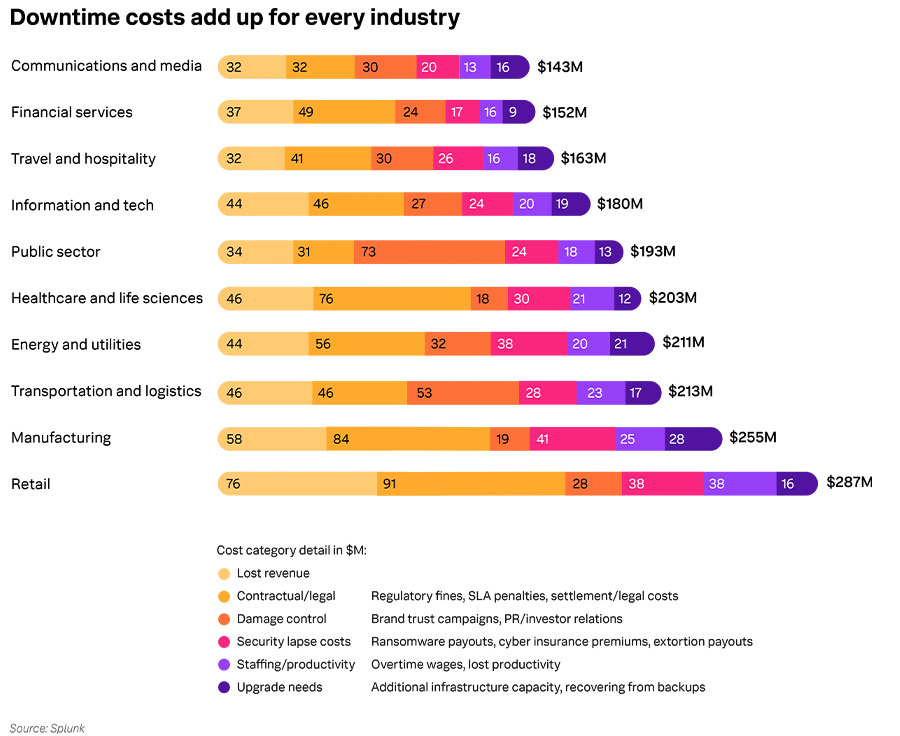 Online downtime costs companies $400 billion per year