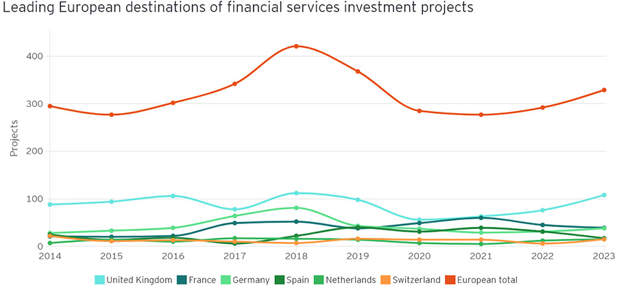 UK Europe’s most attractive hub for financial services investment
