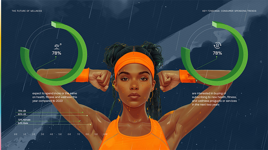 4 in 5 consumers plan new wellness and fitness purchases by 2025