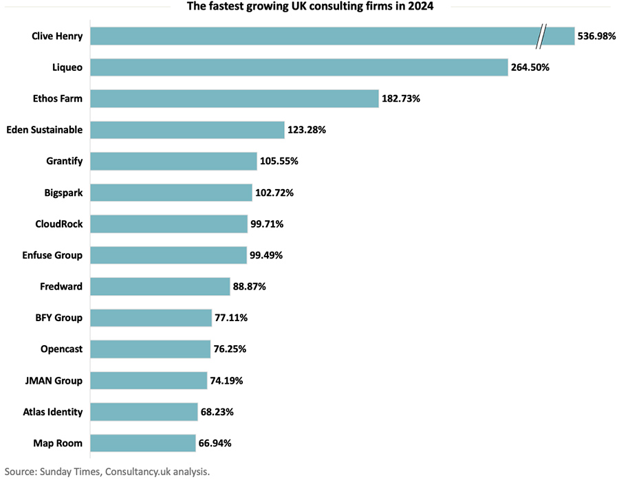 The fastest growing UK consulting firms in 2024 The fastest growing UK consulting firms in 2024