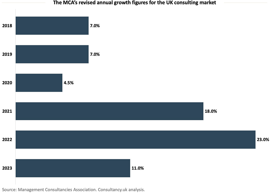 The MCA’s revised annual growth figures for the UK consulting market