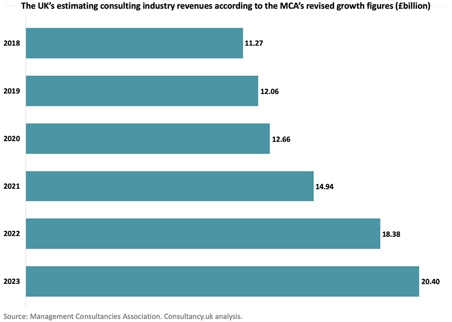 The UK’s estimating consulting industry revenues according to the MCA’s revised growth figures (£billion)