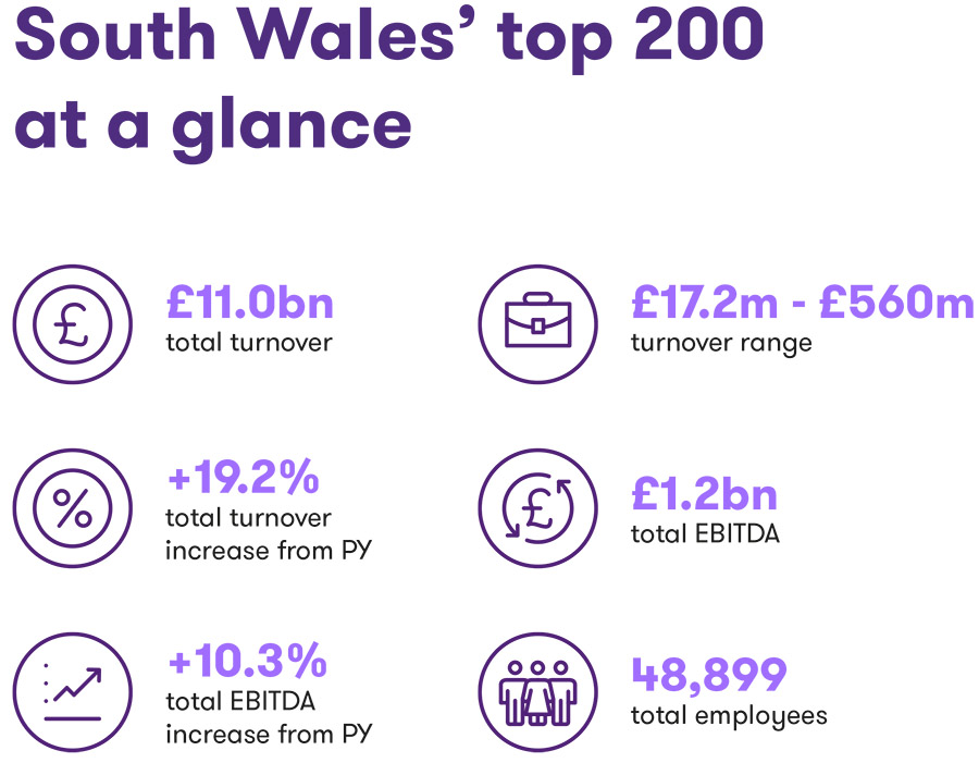 Top businesses of South Wales hit £11 billion in turnover