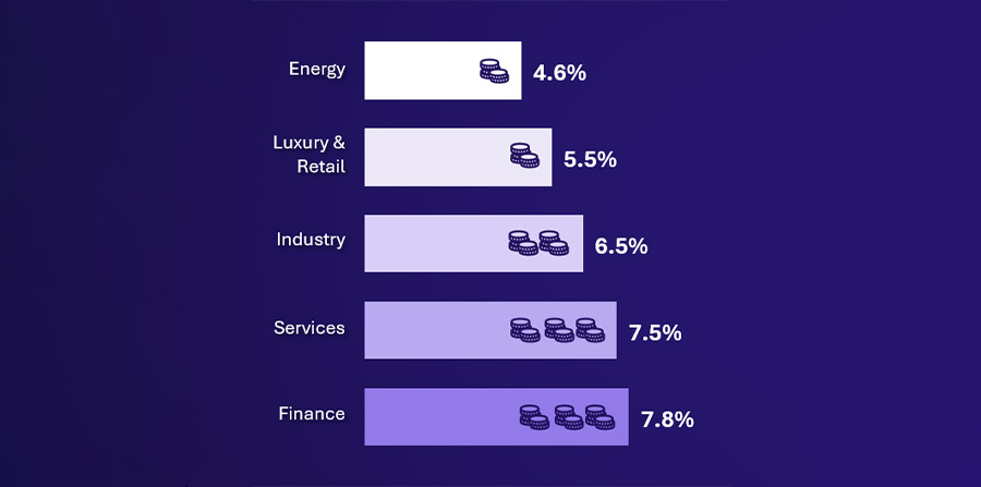 Financial services most mature in cybersecurity