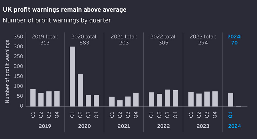 Number of FTSE profit warnings hits lowest level in years