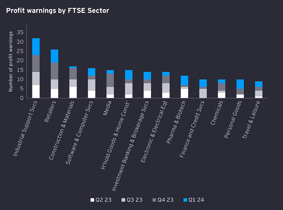 Number of FTSE profit warnings hits lowest level in years