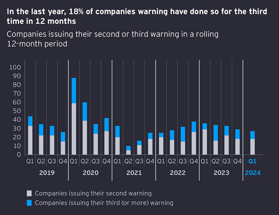 Number of FTSE profit warnings hits lowest level in years