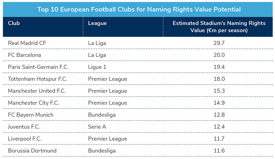 Stadium naming rights present quandary for historic football clubs