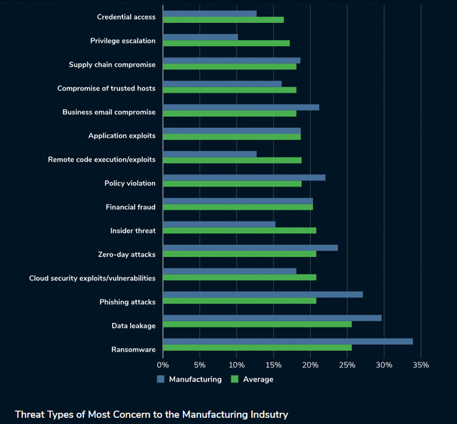 Quarter of manufacturers only have basic cybersecurity plans