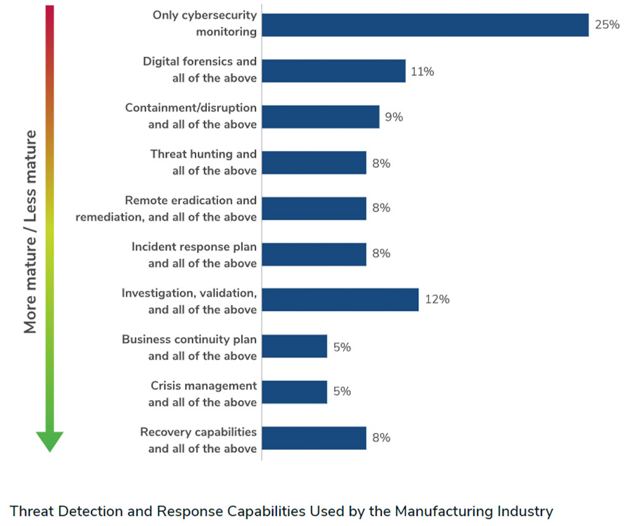 Quarter of manufacturers only have basic cybersecurity plans