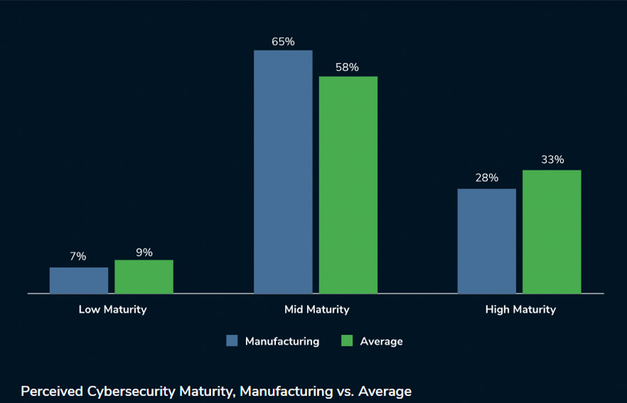 Quarter of manufacturers only have basic cybersecurity plans