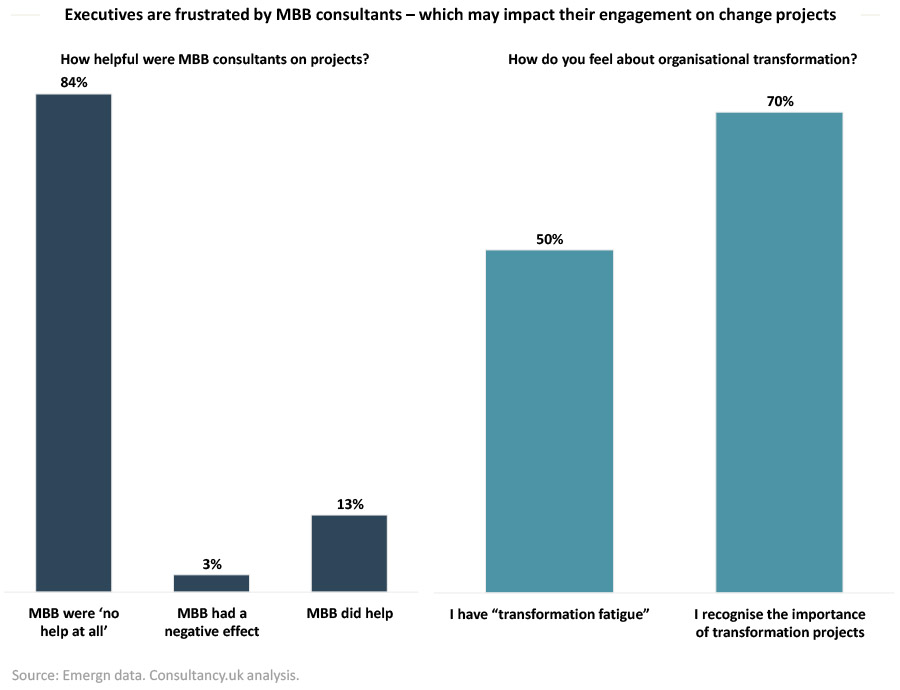MBB panned as 'no help at all' by project managers MBB panned as 'no help at all' by project managers