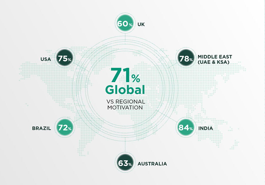 UK employee motivation far behind global average