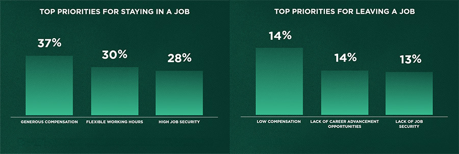 UK employee motivation far behind global average