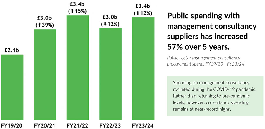 Government consulting bill still £1 billion above pre-pandemic levels Government consulting bill still £1 billion above pre-pandemic levels