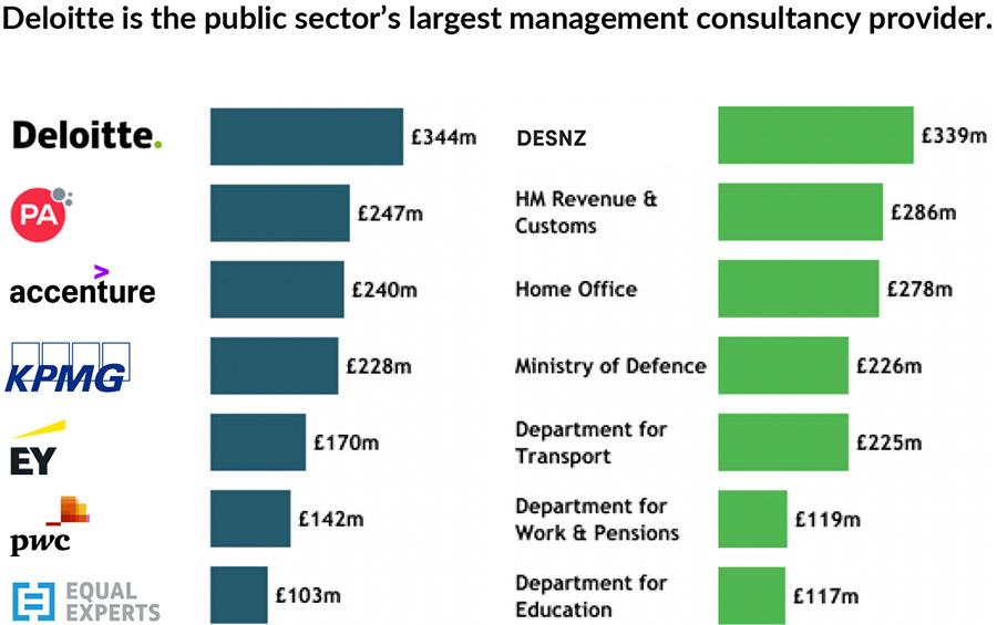 Government consulting bill still £1 billion above pre-pandemic levels Government consulting bill still £1 billion above pre-pandemic levels