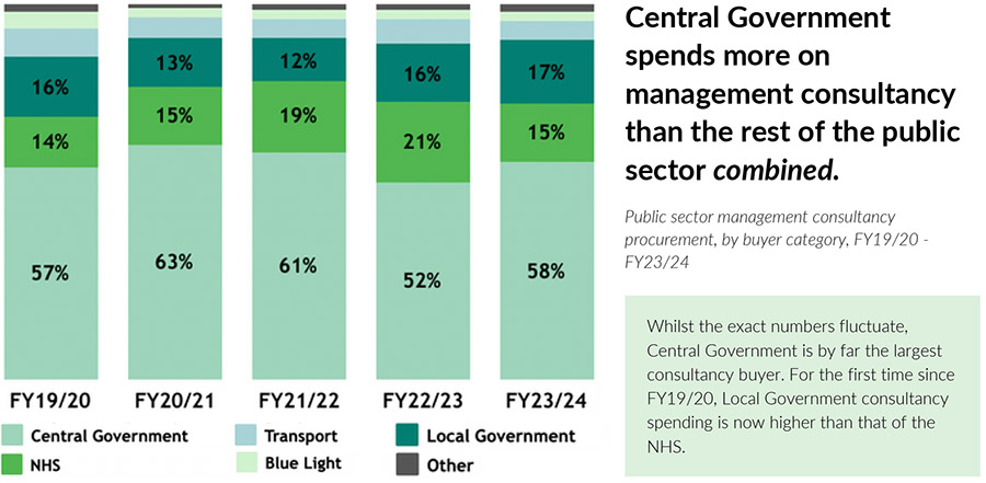 Government consulting bill still £1 billion above pre-pandemic levels Government consulting bill still £1 billion above pre-pandemic levels