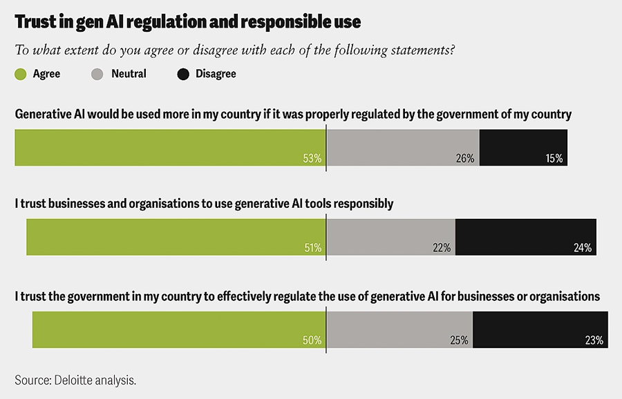 Consumer trust of GenAI begins to shift as regulators catch up Consumer trust of GenAI begins to shift as regulators catch up