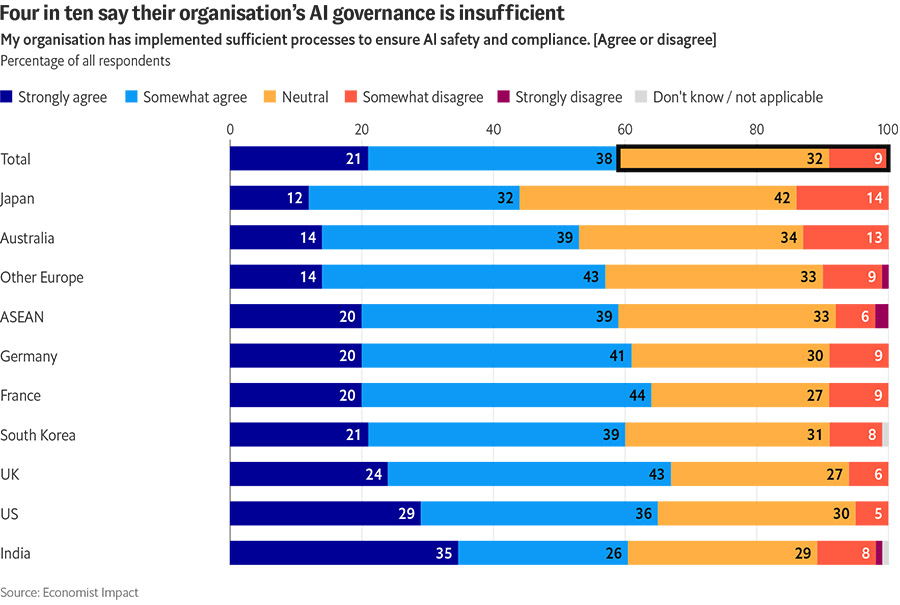 UK among leading global markets for AI implementation and governance