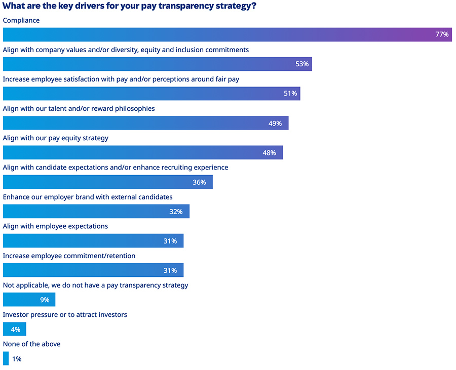 What are the key drivers for your pay transparency strategy What are the key drivers for your pay transparency strategy