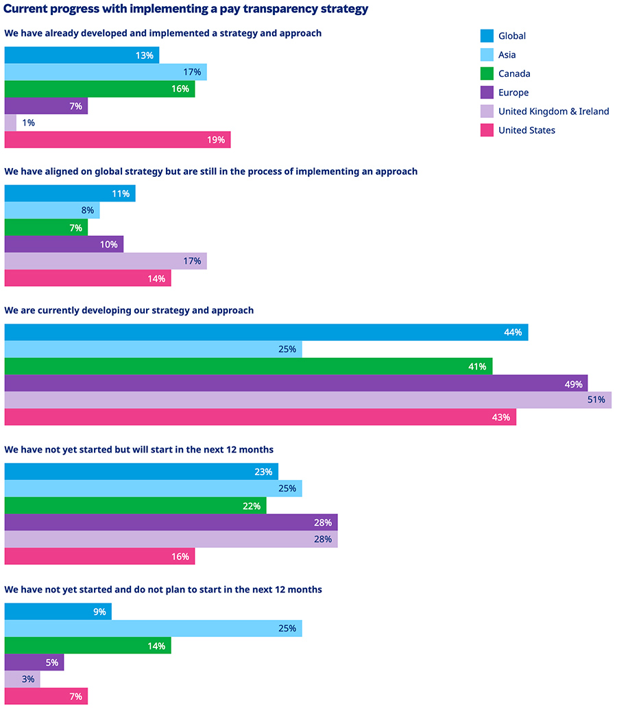 Current progress with implementing a pay transparency strategy Current progress with implementing a pay transparency strategy