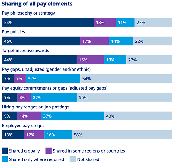Sharing of all pay elements Sharing of all pay elements