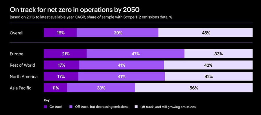 Majority of global businesses set to miss 2050 net zero goals