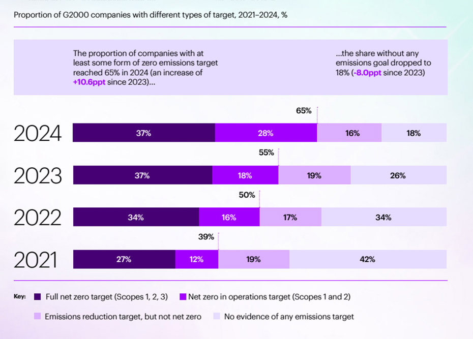 Majority of global businesses set to miss 2050 net zero goals