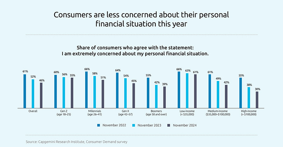 Consumers divided on spending priorities heading into 2025