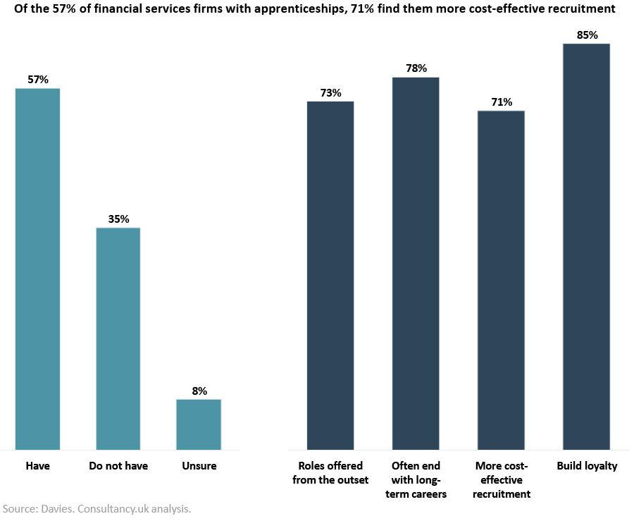 Apprenticeships on the rise in UK financial sector