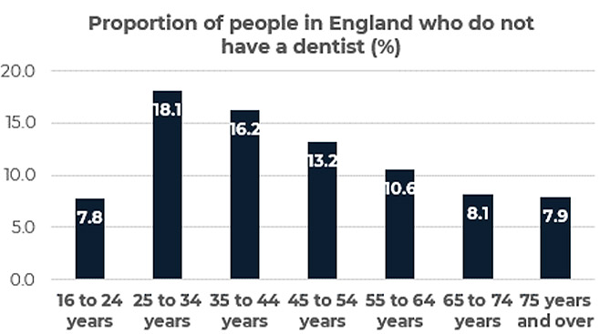 One million working age people go two years without seeing dentist One million working age people go two years without seeing dentist