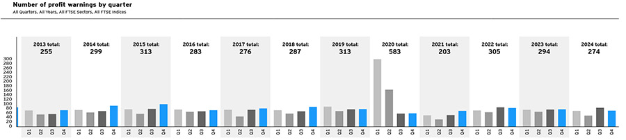 Proportion of UK listed firms issuing profit warnings highest since lockdown months