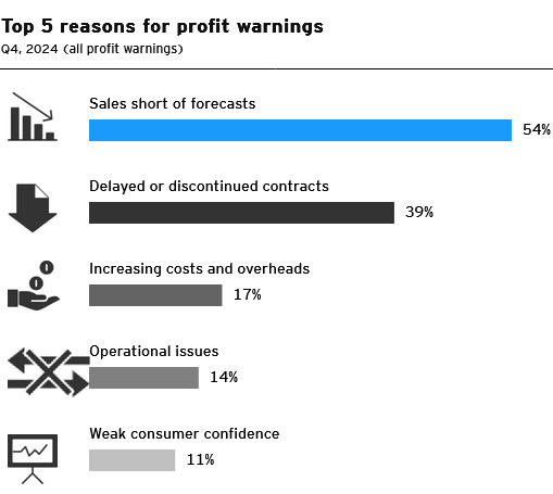 Proportion of UK listed firms issuing profit warnings highest since lockdown months Proportion of UK listed firms issuing profit warnings highest since lockdown months