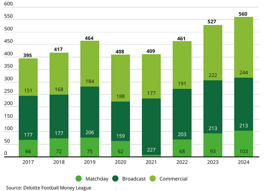 Elite football clubs see revenues explode but risk player revolt over workload Elite football clubs see revenues explode but risk player revolt over workload