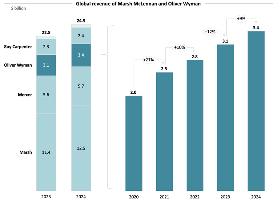 Global revenue of Marsh McLennan and Oliver Wyman